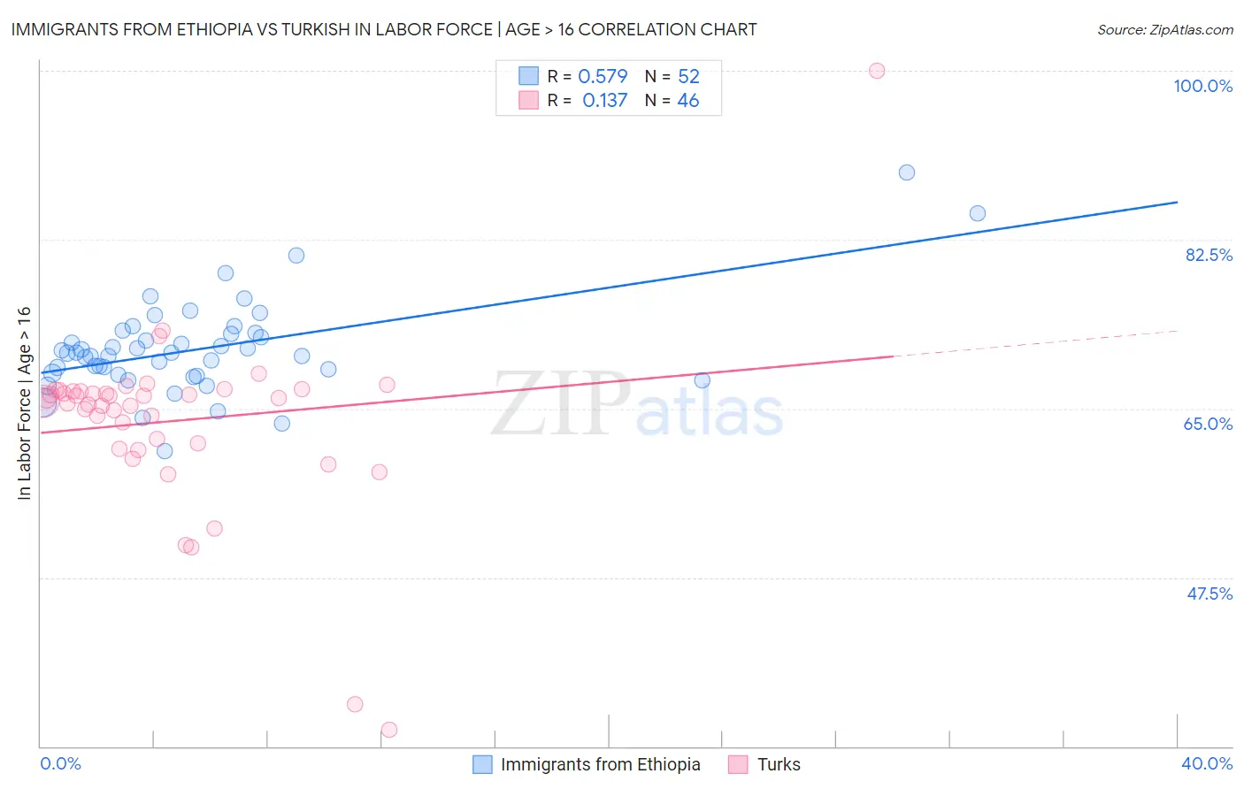 Immigrants from Ethiopia vs Turkish In Labor Force | Age > 16