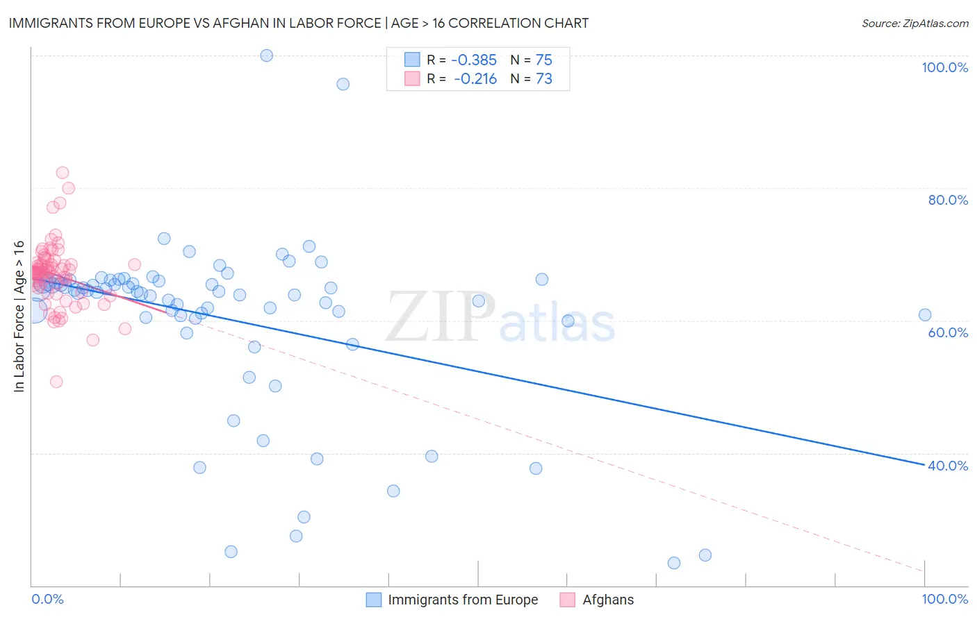 Immigrants from Europe vs Afghan In Labor Force | Age > 16