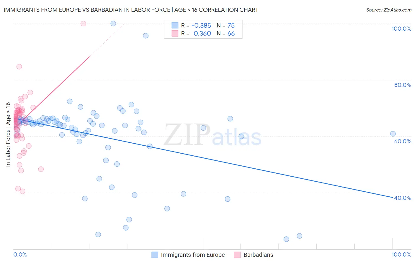 Immigrants from Europe vs Barbadian In Labor Force | Age > 16