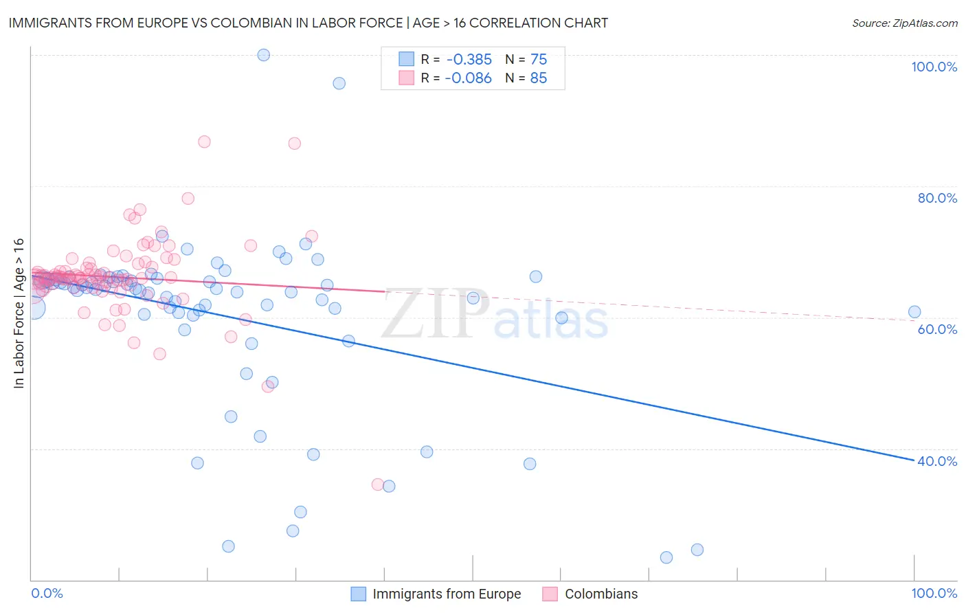 Immigrants from Europe vs Colombian In Labor Force | Age > 16
