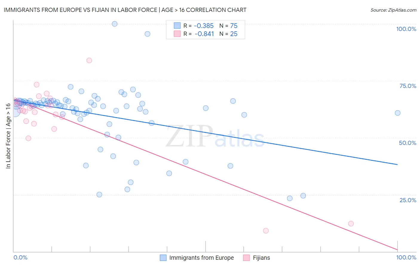 Immigrants from Europe vs Fijian In Labor Force | Age > 16