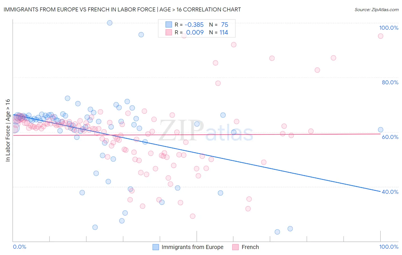 Immigrants from Europe vs French In Labor Force | Age > 16