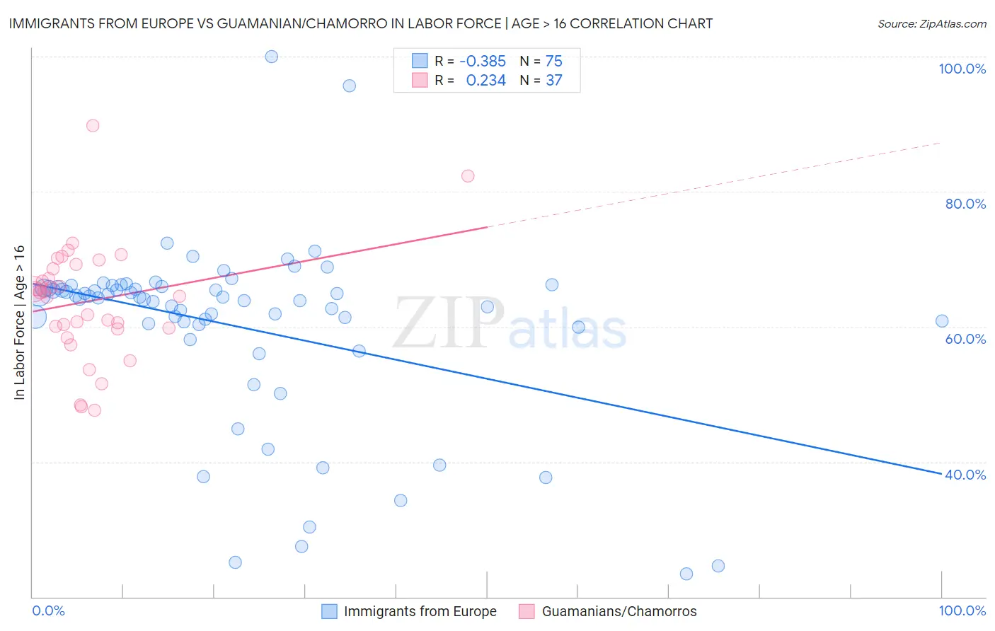 Immigrants from Europe vs Guamanian/Chamorro In Labor Force | Age > 16