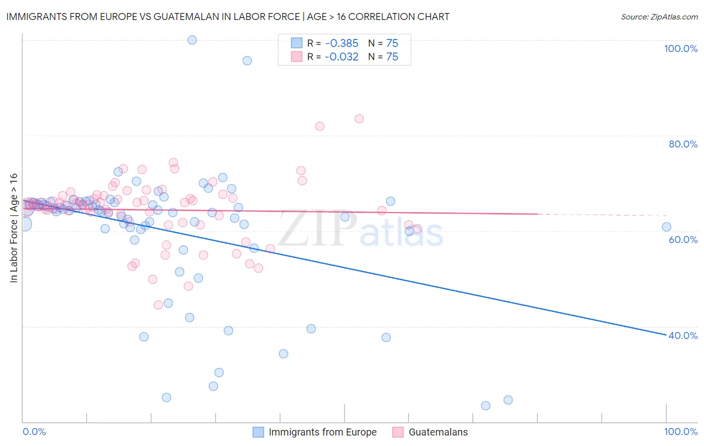 Immigrants from Europe vs Guatemalan In Labor Force | Age > 16
