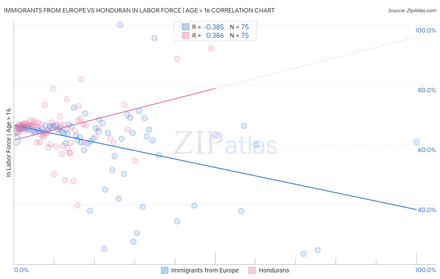 Immigrants from Europe vs Honduran In Labor Force | Age > 16