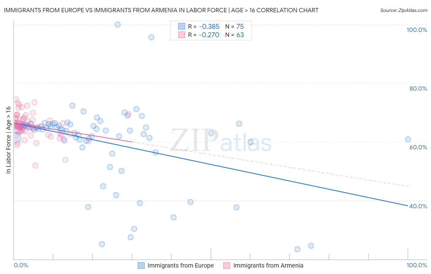 Immigrants from Europe vs Immigrants from Armenia In Labor Force | Age > 16