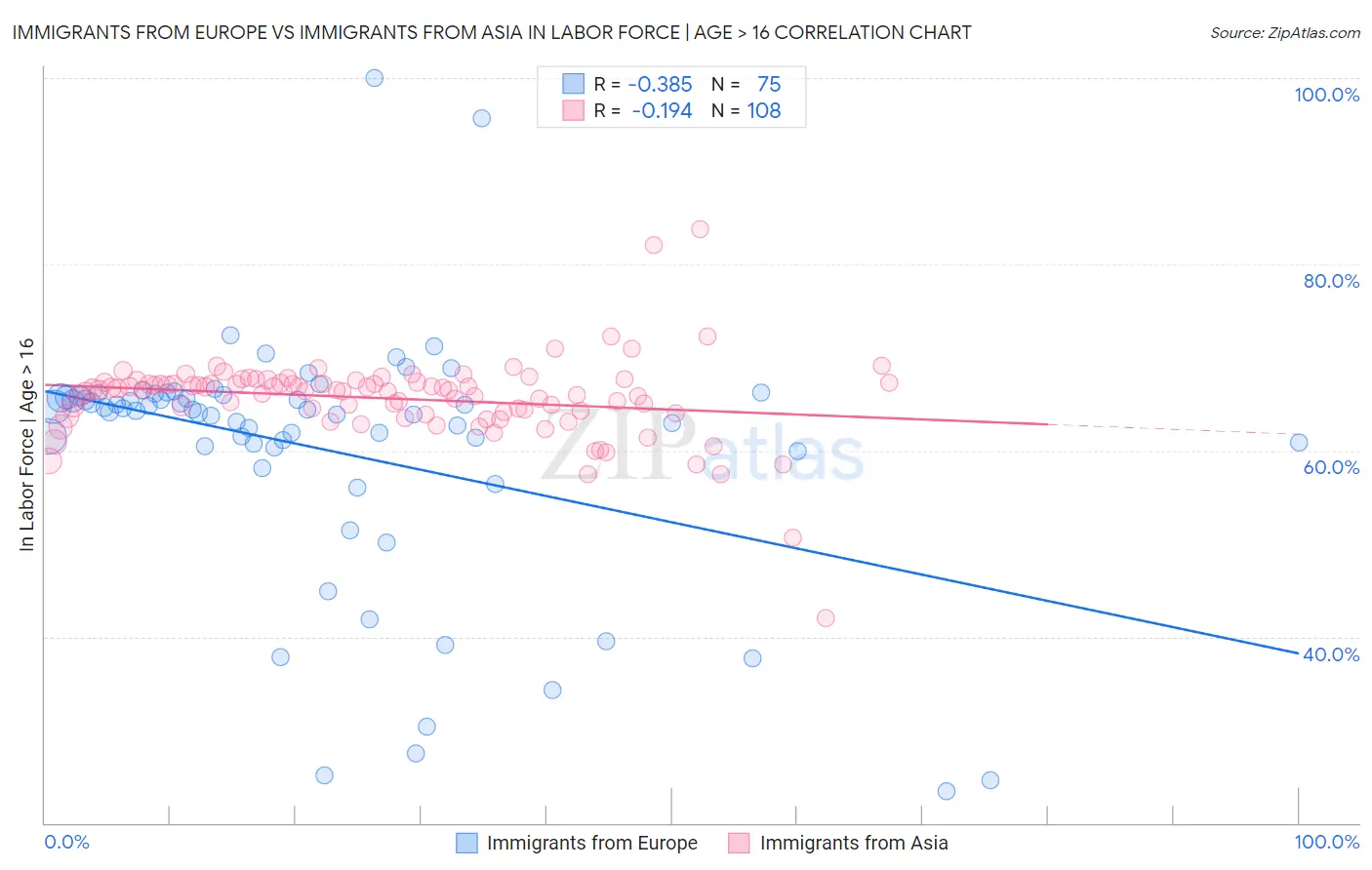 Immigrants from Europe vs Immigrants from Asia In Labor Force | Age > 16