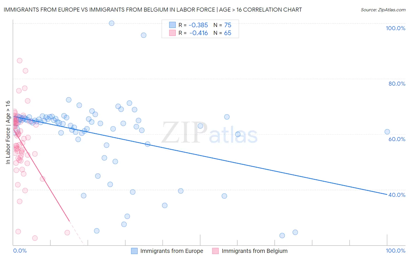 Immigrants from Europe vs Immigrants from Belgium In Labor Force | Age > 16