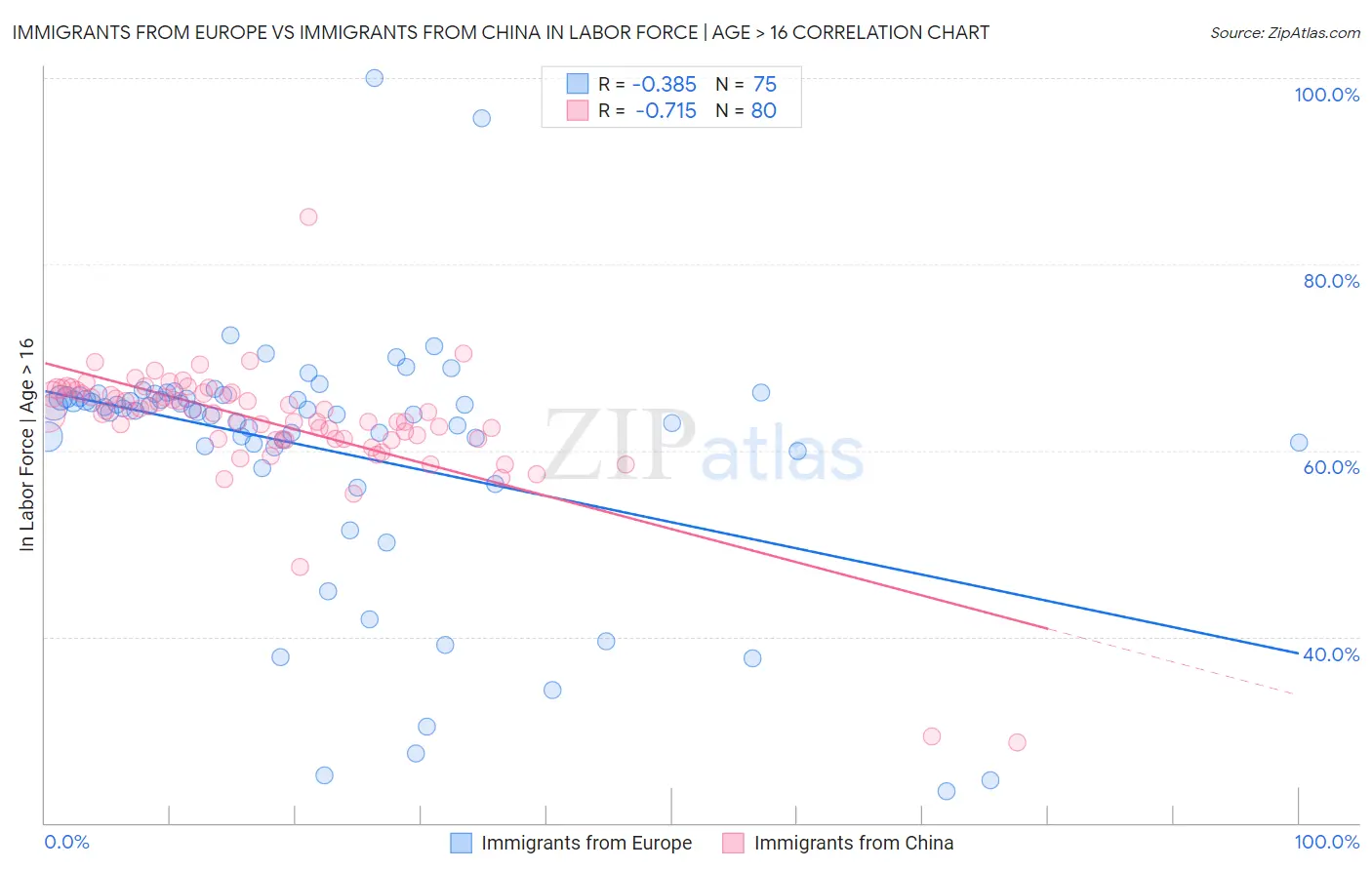 Immigrants from Europe vs Immigrants from China In Labor Force | Age > 16