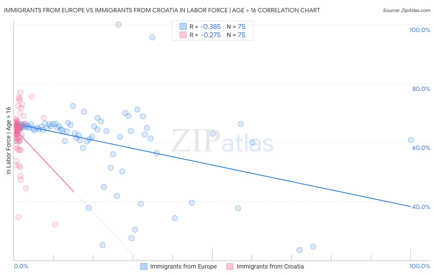 Immigrants from Europe vs Immigrants from Croatia In Labor Force | Age > 16