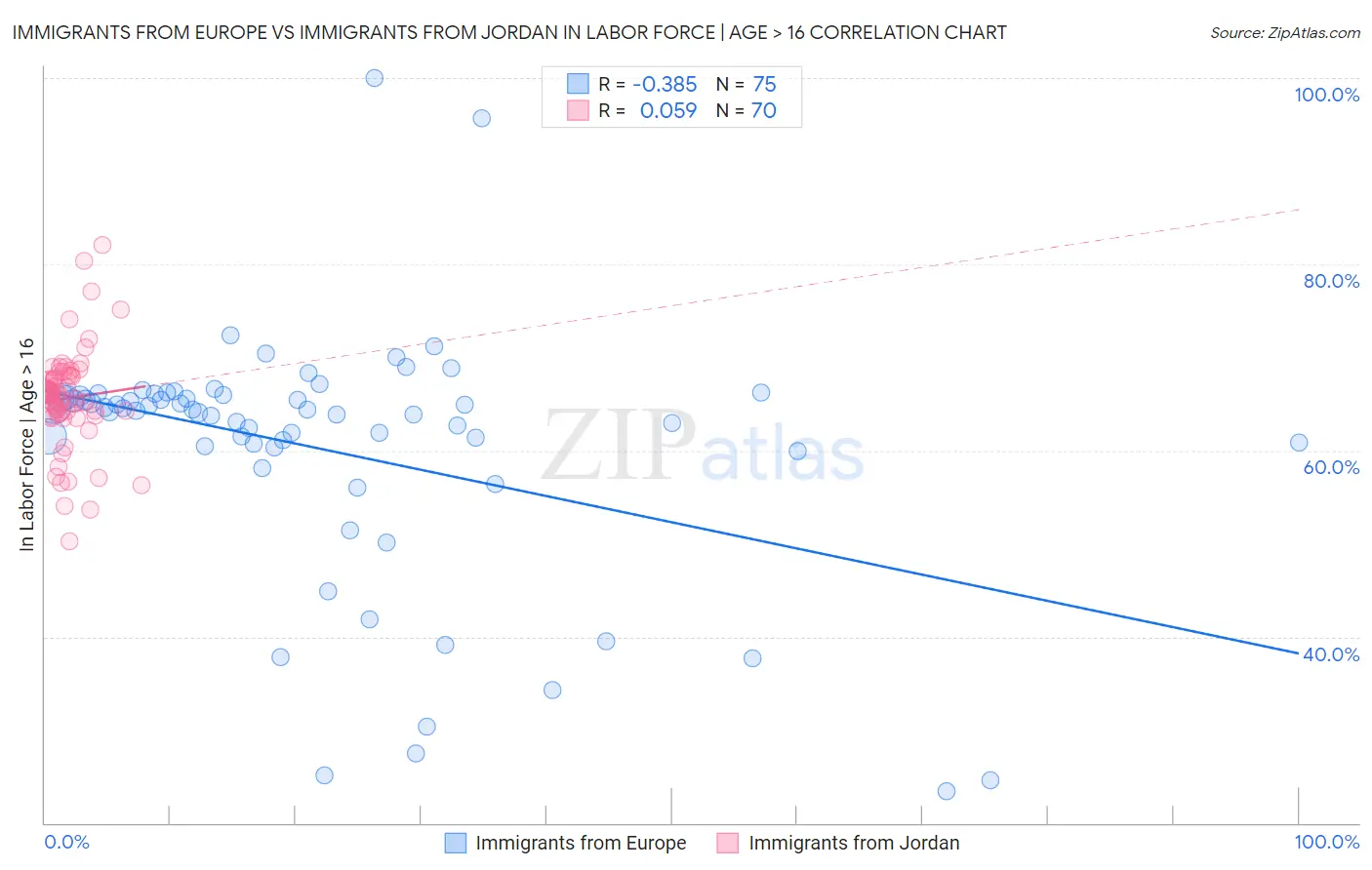 Immigrants from Europe vs Immigrants from Jordan In Labor Force | Age > 16