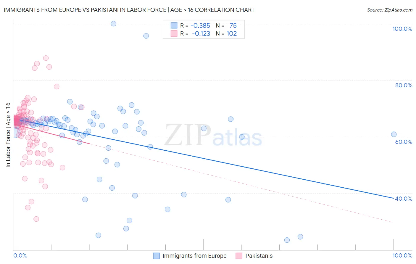 Immigrants from Europe vs Pakistani In Labor Force | Age > 16