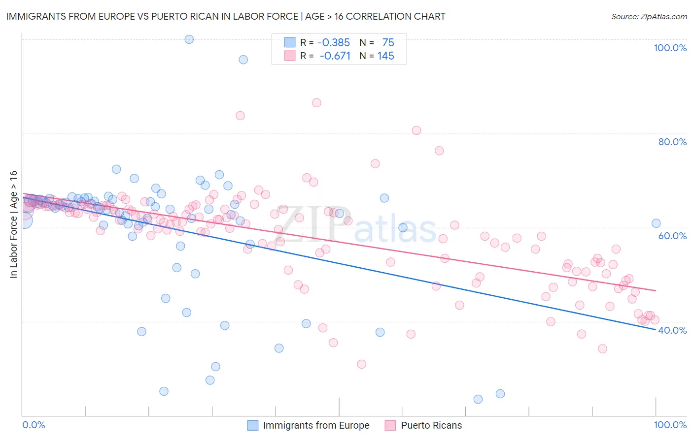 Immigrants from Europe vs Puerto Rican In Labor Force | Age > 16