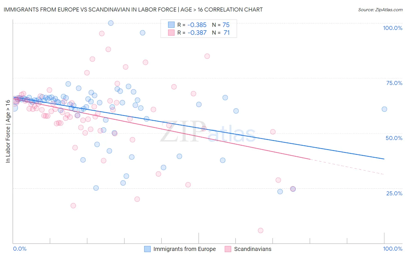 Immigrants from Europe vs Scandinavian In Labor Force | Age > 16