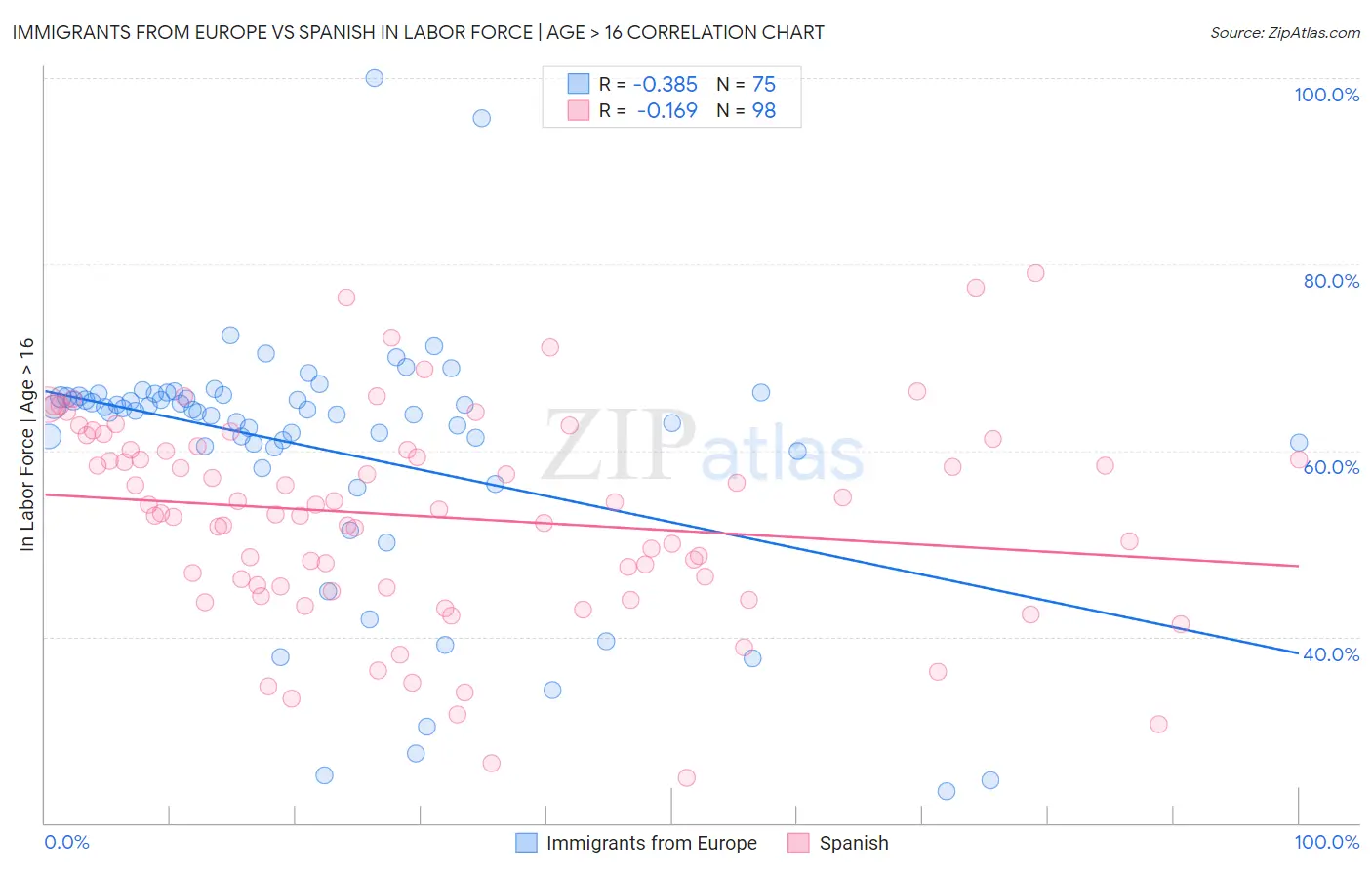 Immigrants from Europe vs Spanish In Labor Force | Age > 16