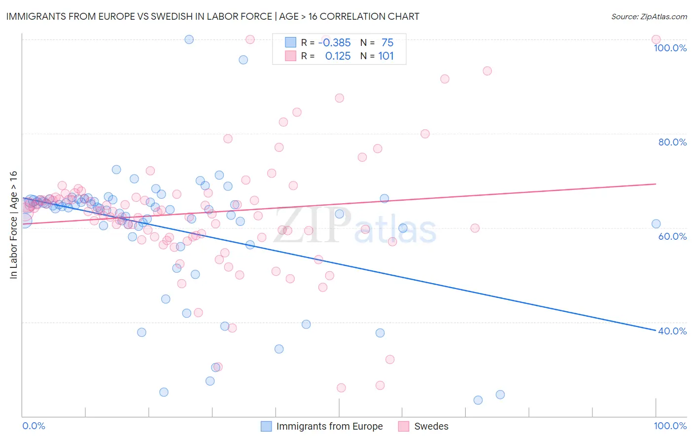 Immigrants from Europe vs Swedish In Labor Force | Age > 16