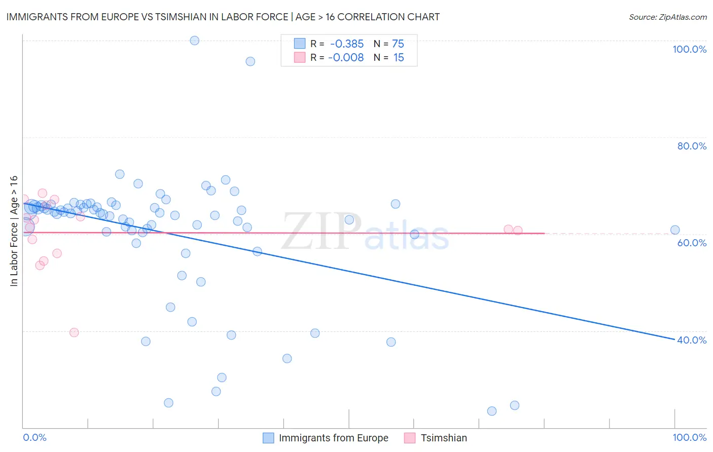 Immigrants from Europe vs Tsimshian In Labor Force | Age > 16