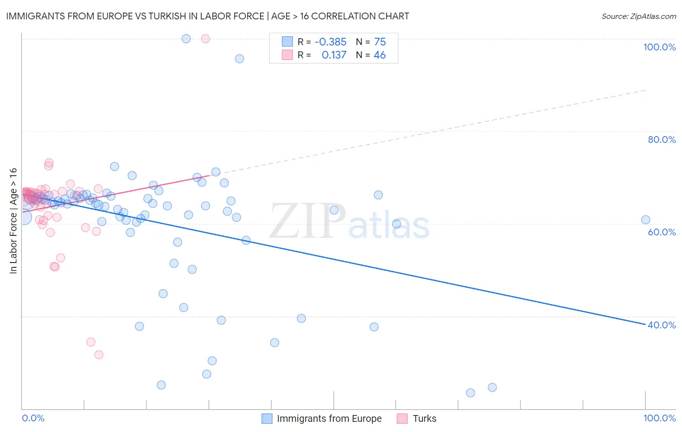 Immigrants from Europe vs Turkish In Labor Force | Age > 16