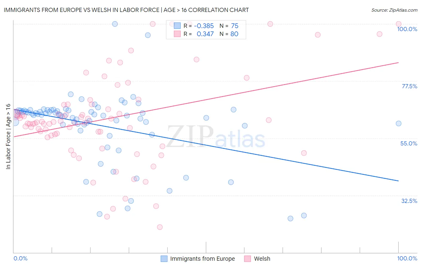 Immigrants from Europe vs Welsh In Labor Force | Age > 16