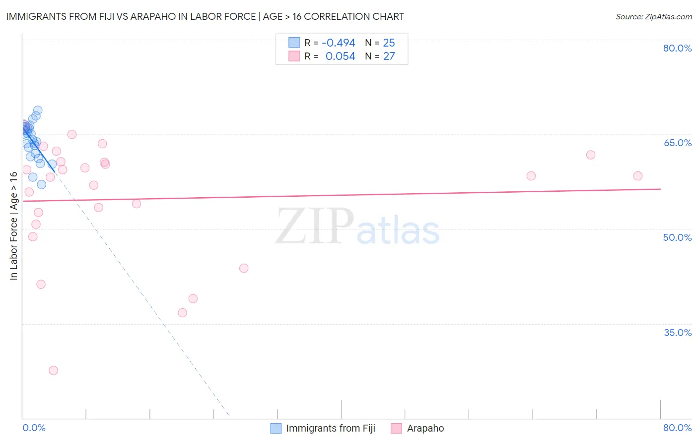 Immigrants from Fiji vs Arapaho In Labor Force | Age > 16