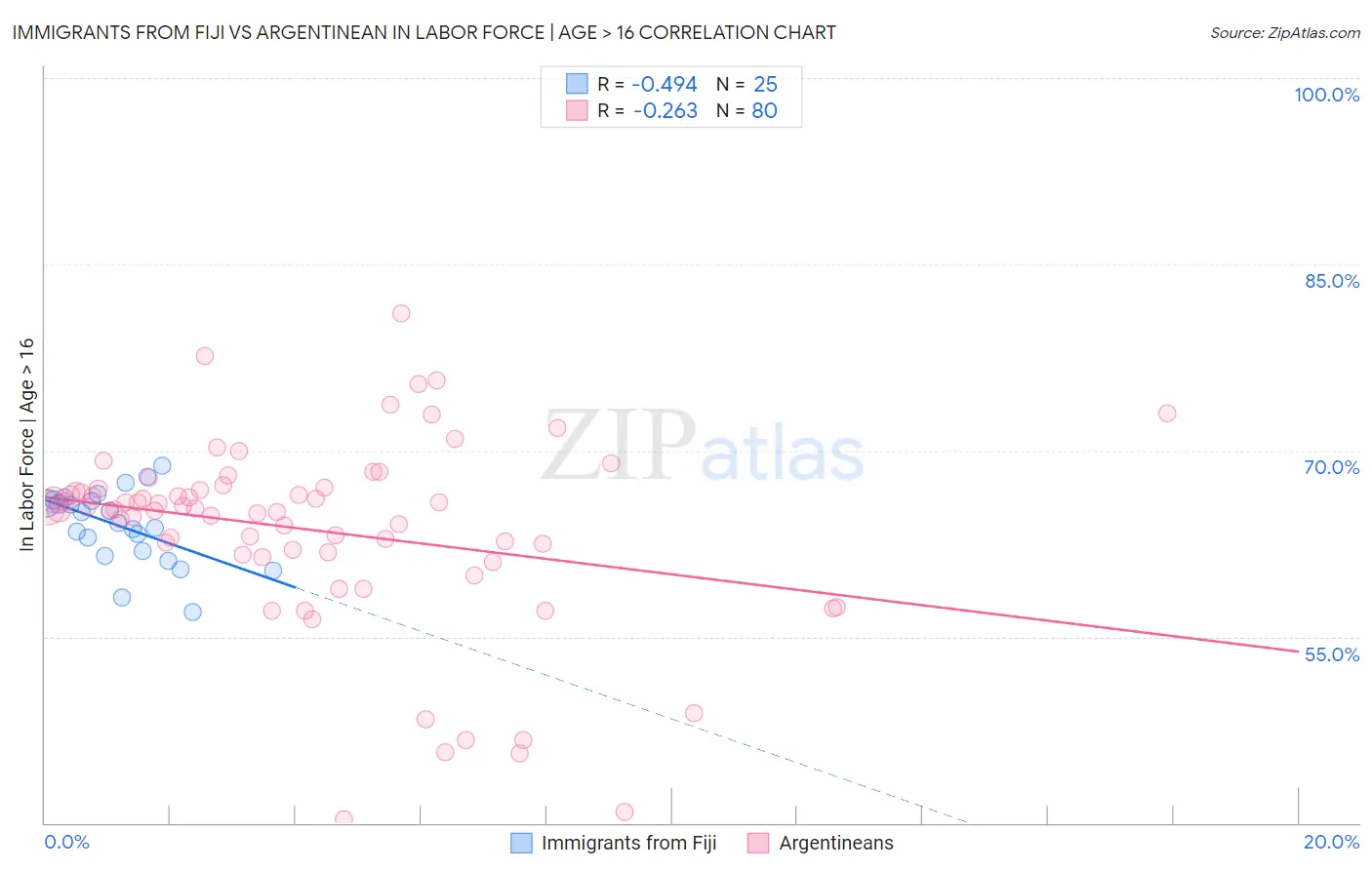 Immigrants from Fiji vs Argentinean In Labor Force | Age > 16