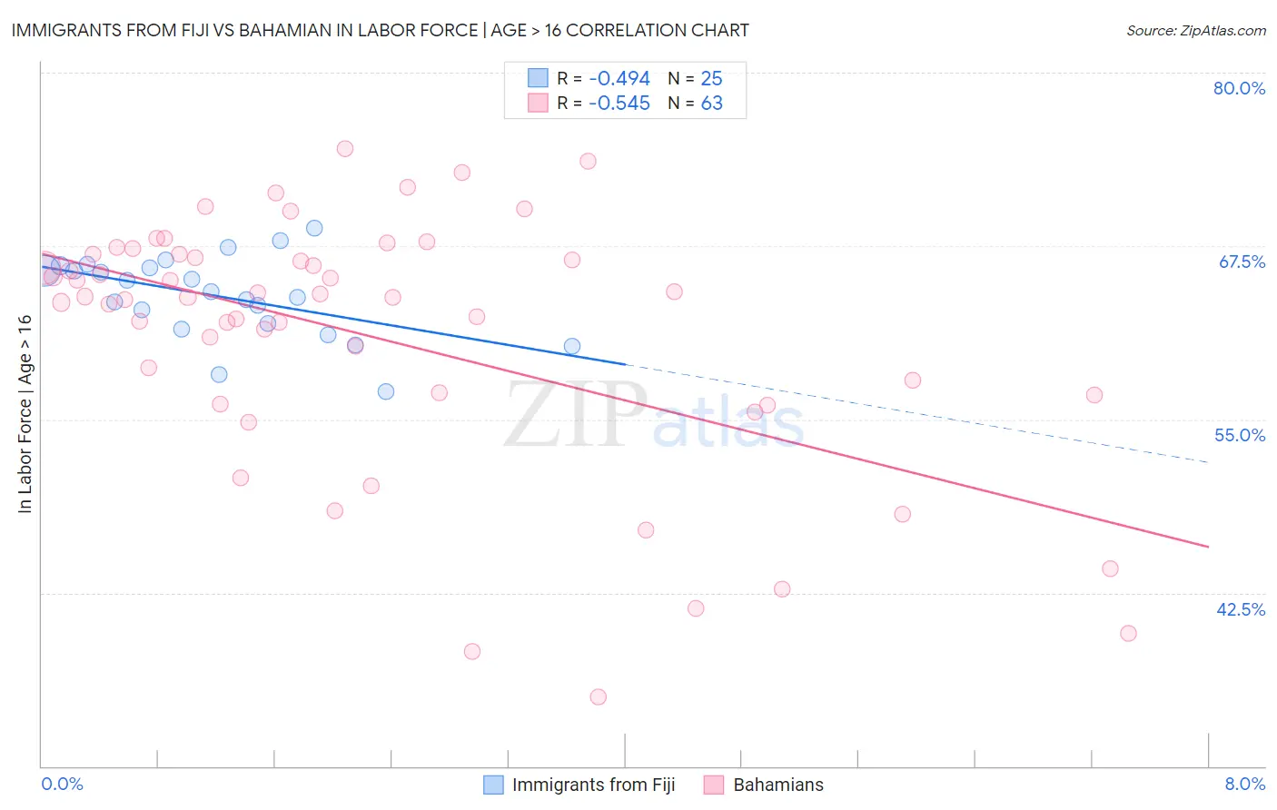 Immigrants from Fiji vs Bahamian In Labor Force | Age > 16