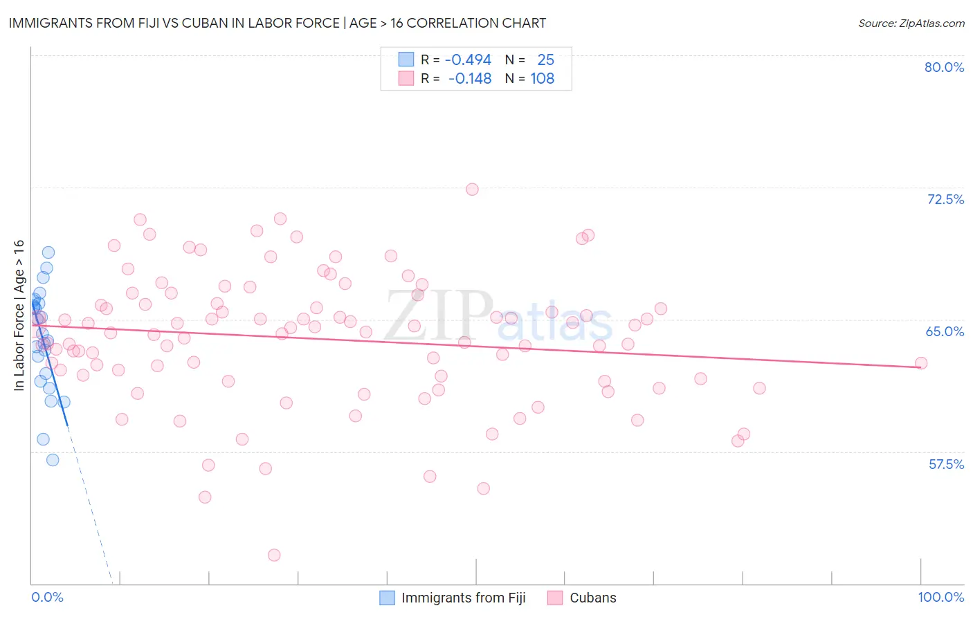 Immigrants from Fiji vs Cuban In Labor Force | Age > 16