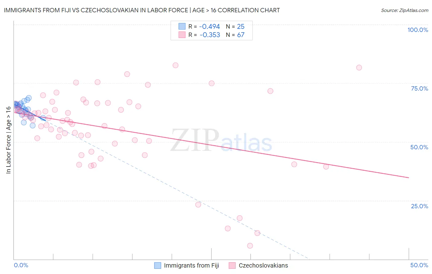 Immigrants from Fiji vs Czechoslovakian In Labor Force | Age > 16