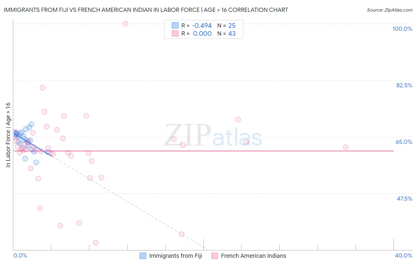 Immigrants from Fiji vs French American Indian In Labor Force | Age > 16