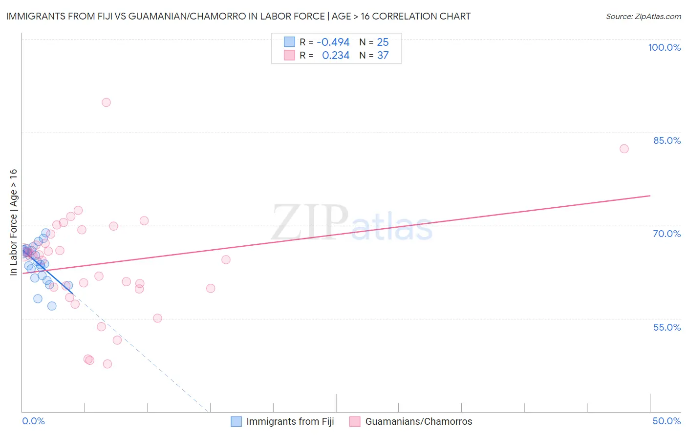 Immigrants from Fiji vs Guamanian/Chamorro In Labor Force | Age > 16