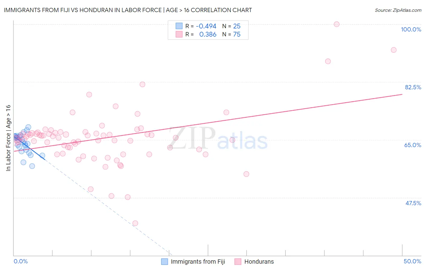 Immigrants from Fiji vs Honduran In Labor Force | Age > 16