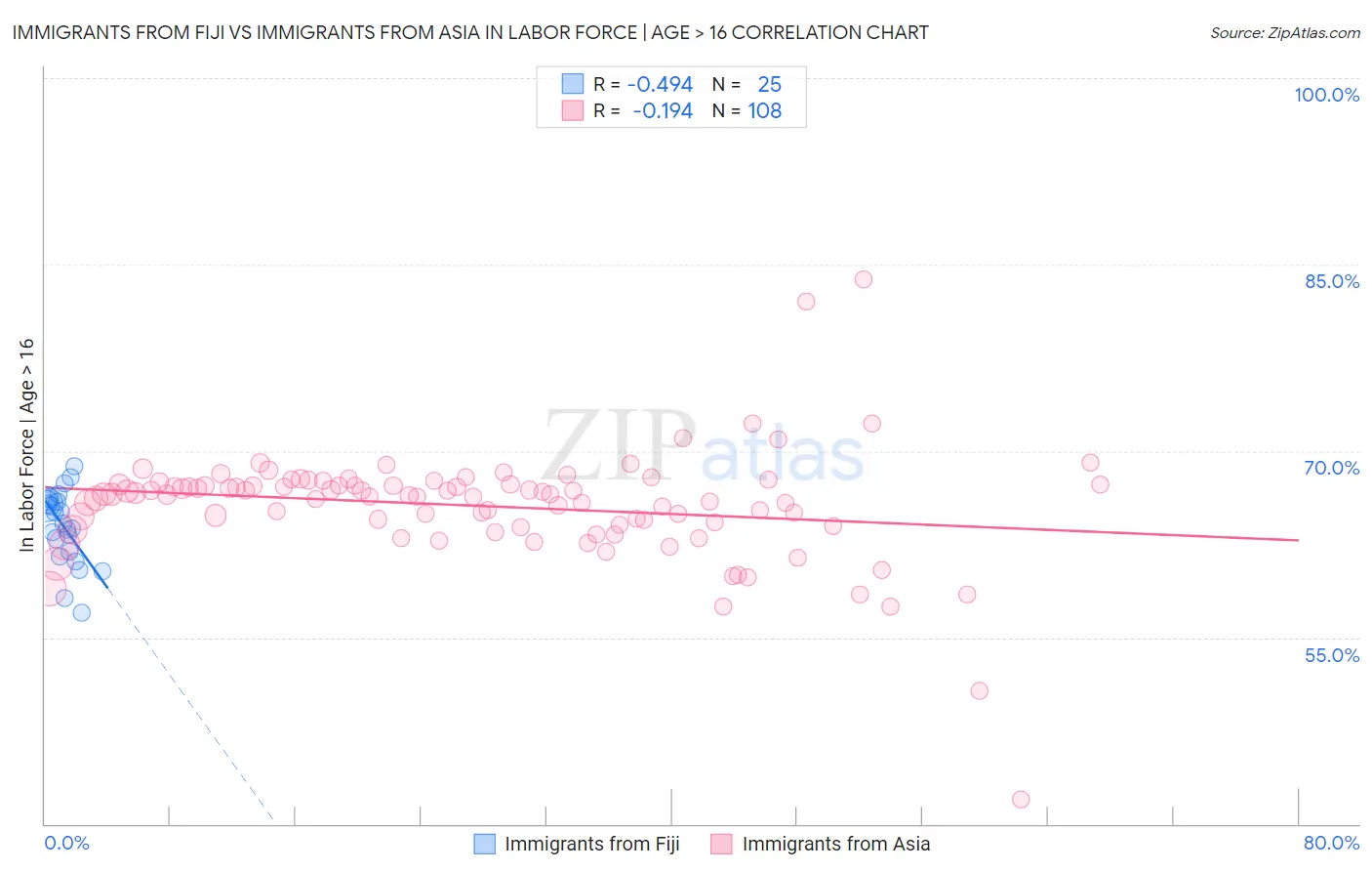 Immigrants from Fiji vs Immigrants from Asia In Labor Force | Age > 16