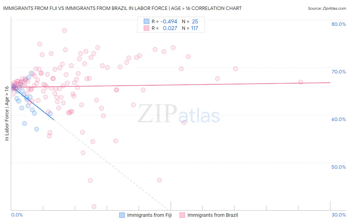 Immigrants from Fiji vs Immigrants from Brazil In Labor Force | Age > 16