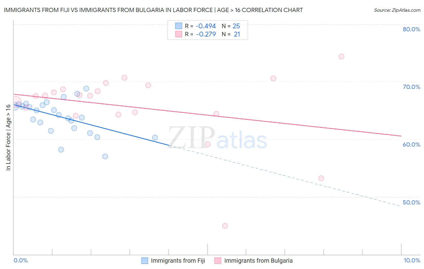 Immigrants from Fiji vs Immigrants from Bulgaria In Labor Force | Age > 16