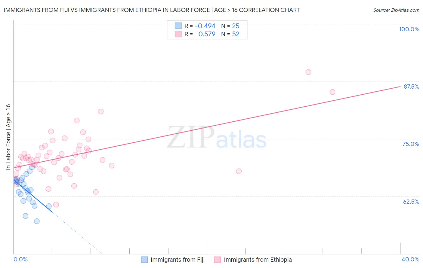 Immigrants from Fiji vs Immigrants from Ethiopia In Labor Force | Age > 16