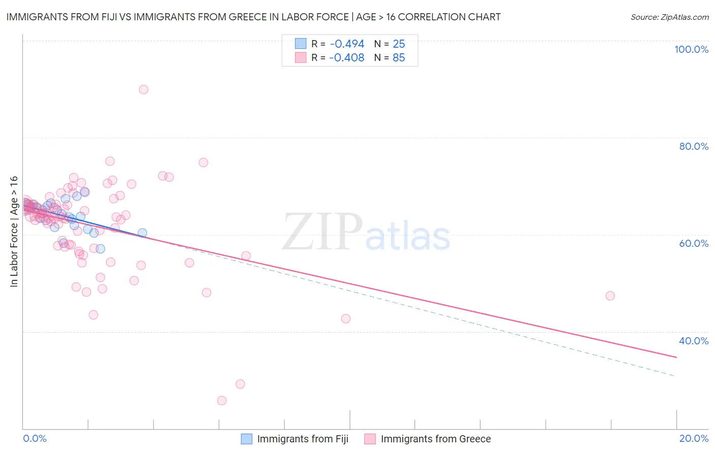 Immigrants from Fiji vs Immigrants from Greece In Labor Force | Age > 16