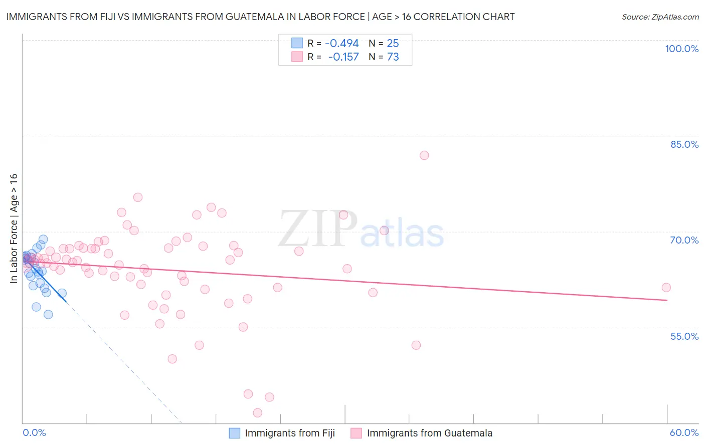 Immigrants from Fiji vs Immigrants from Guatemala In Labor Force | Age > 16