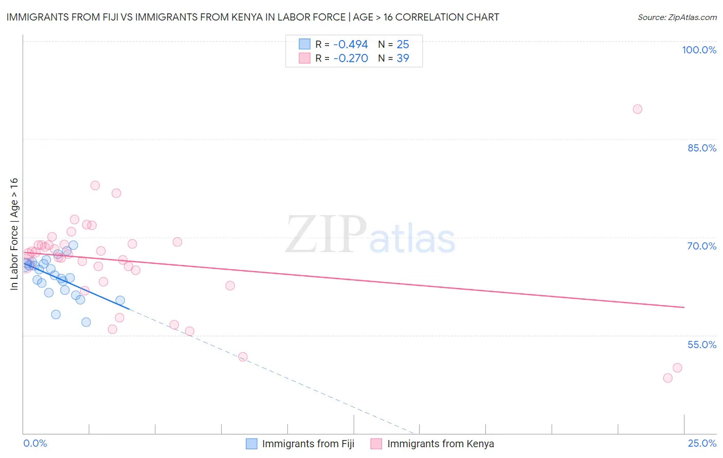 Immigrants from Fiji vs Immigrants from Kenya In Labor Force | Age > 16