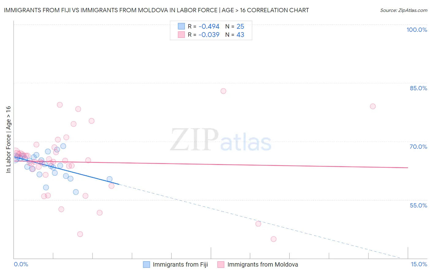 Immigrants from Fiji vs Immigrants from Moldova In Labor Force | Age > 16