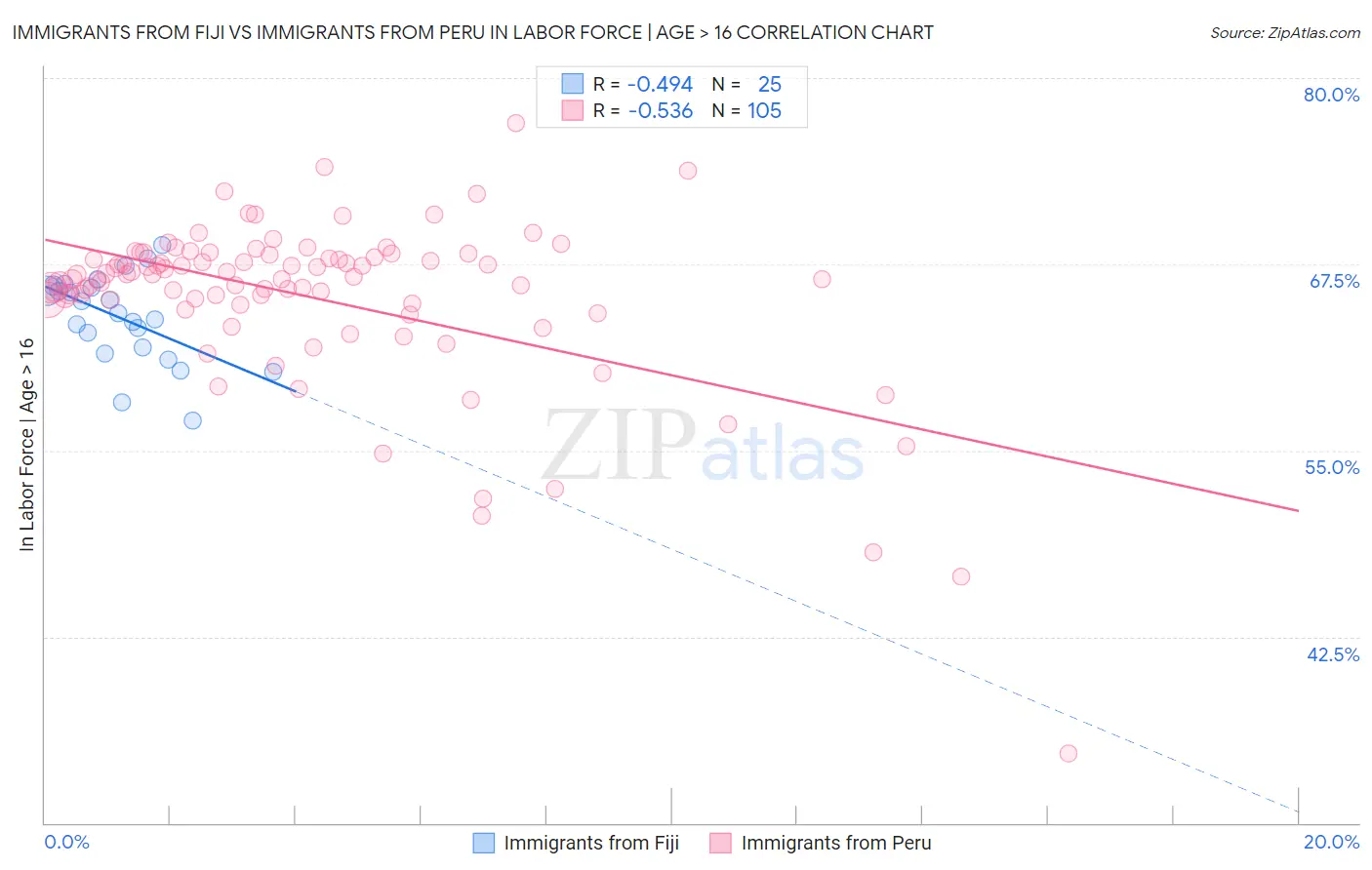 Immigrants from Fiji vs Immigrants from Peru In Labor Force | Age > 16