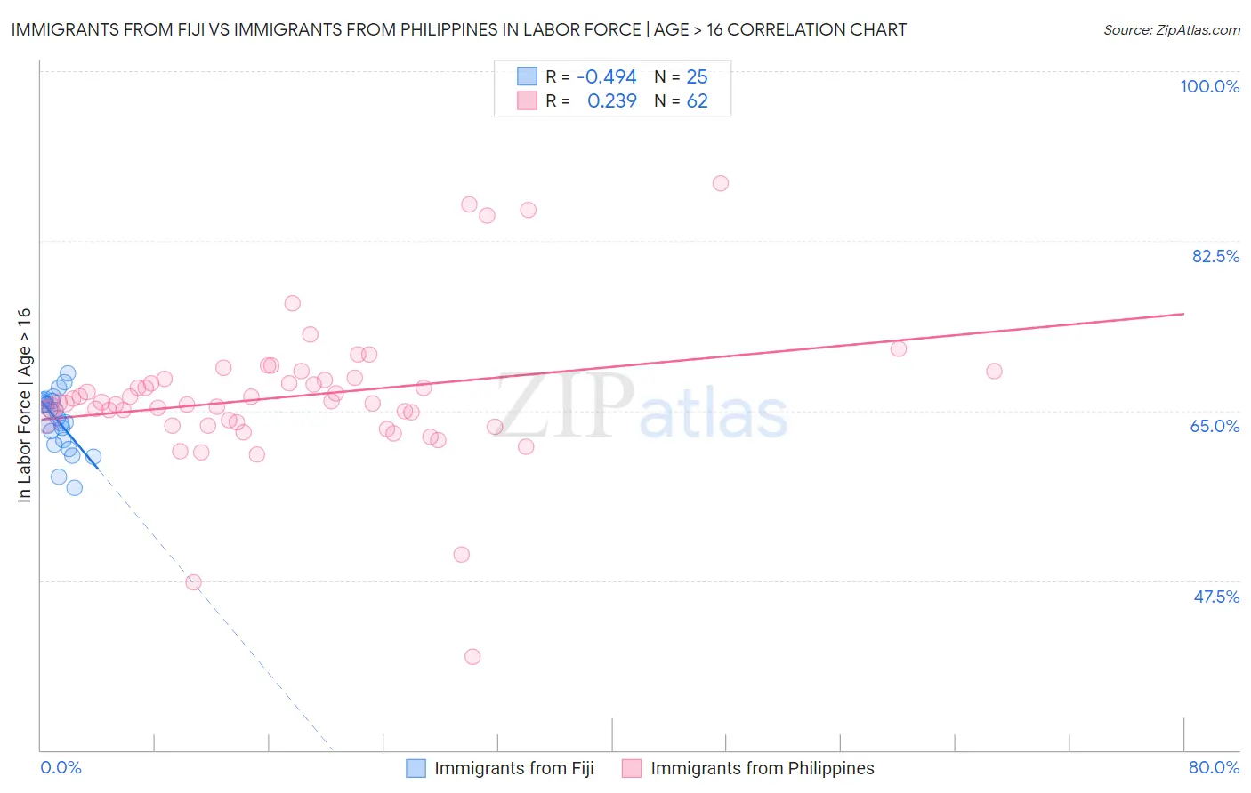 Immigrants from Fiji vs Immigrants from Philippines In Labor Force | Age > 16