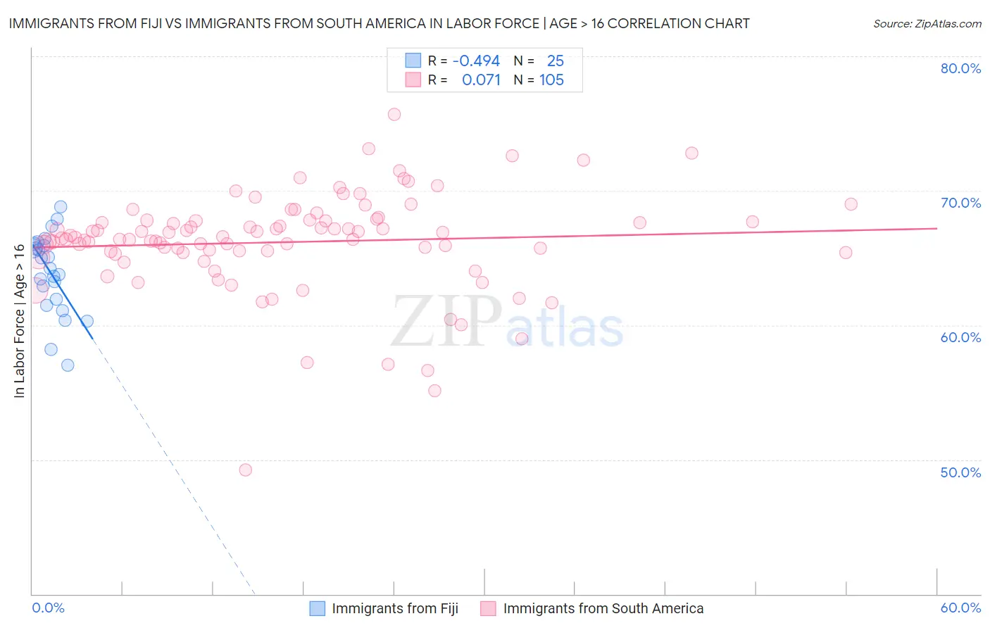 Immigrants from Fiji vs Immigrants from South America In Labor Force | Age > 16