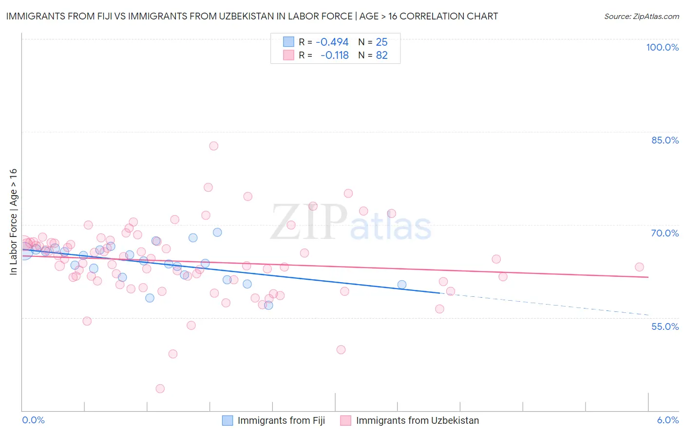 Immigrants from Fiji vs Immigrants from Uzbekistan In Labor Force | Age > 16