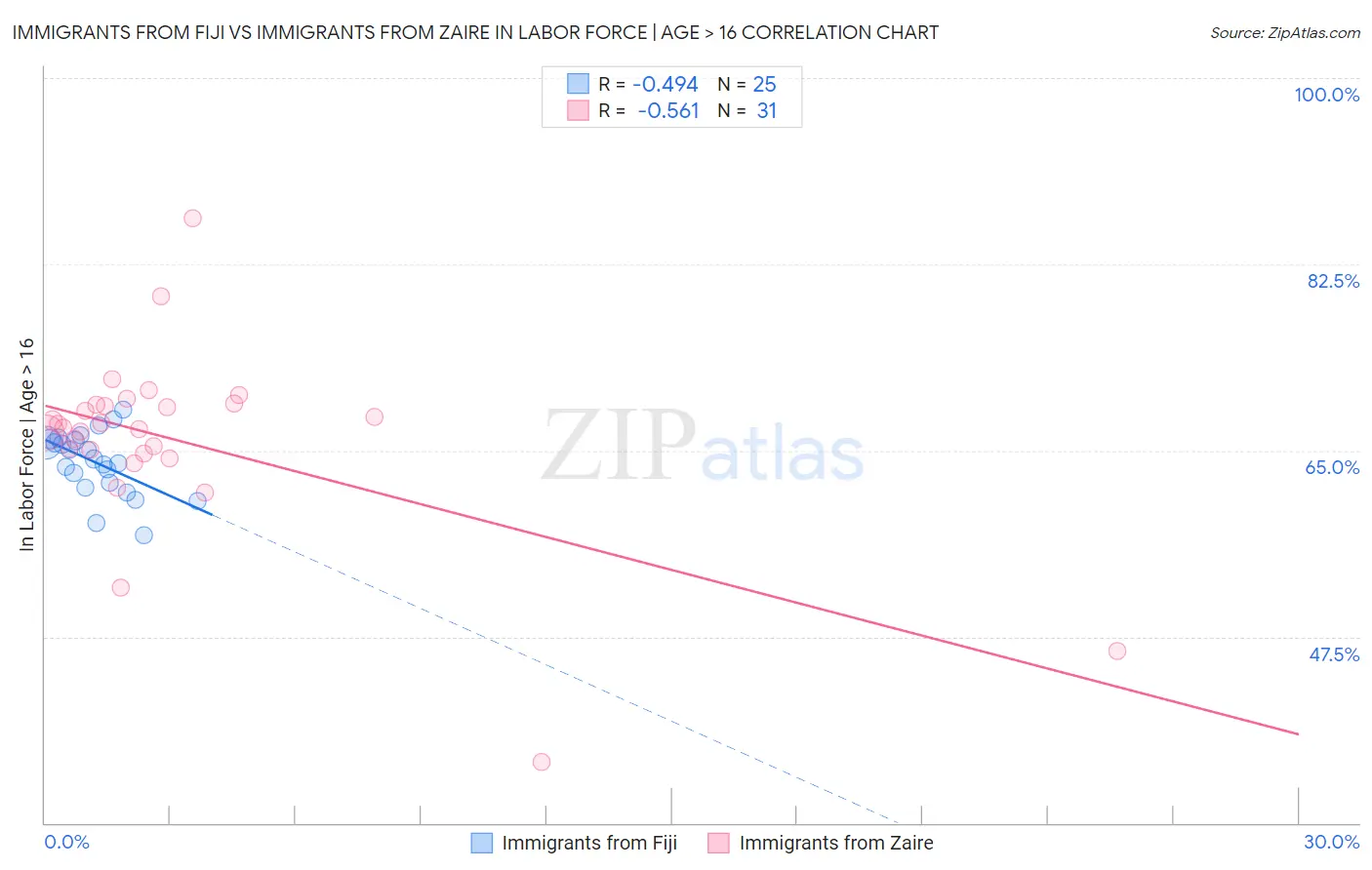 Immigrants from Fiji vs Immigrants from Zaire In Labor Force | Age > 16