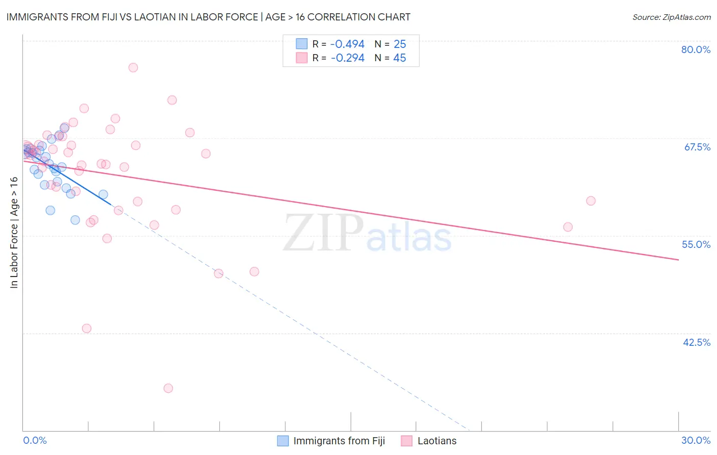 Immigrants from Fiji vs Laotian In Labor Force | Age > 16