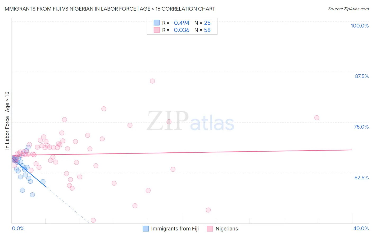 Immigrants from Fiji vs Nigerian In Labor Force | Age > 16