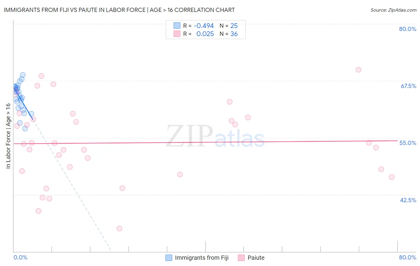 Immigrants from Fiji vs Paiute In Labor Force | Age > 16