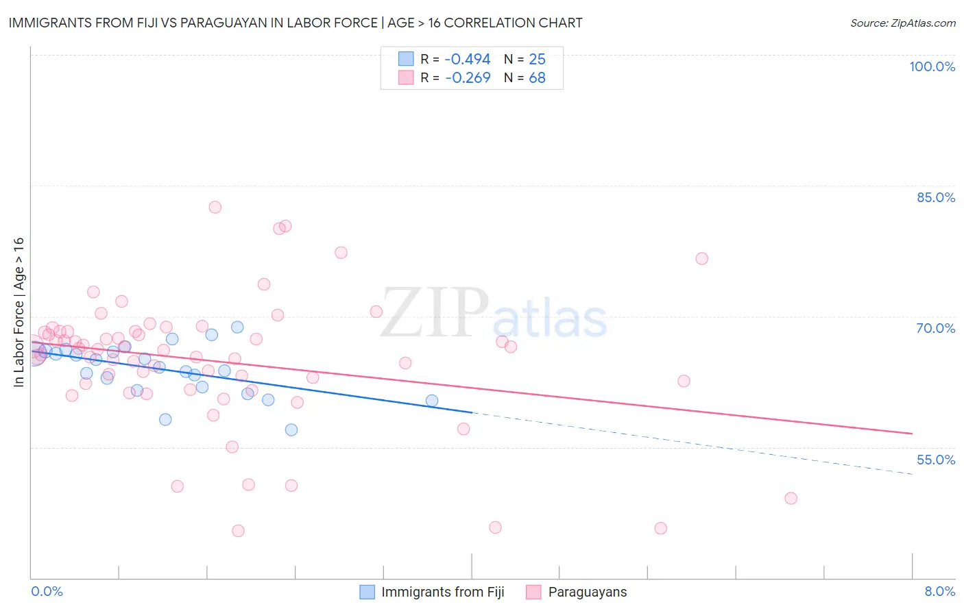Immigrants from Fiji vs Paraguayan In Labor Force | Age > 16