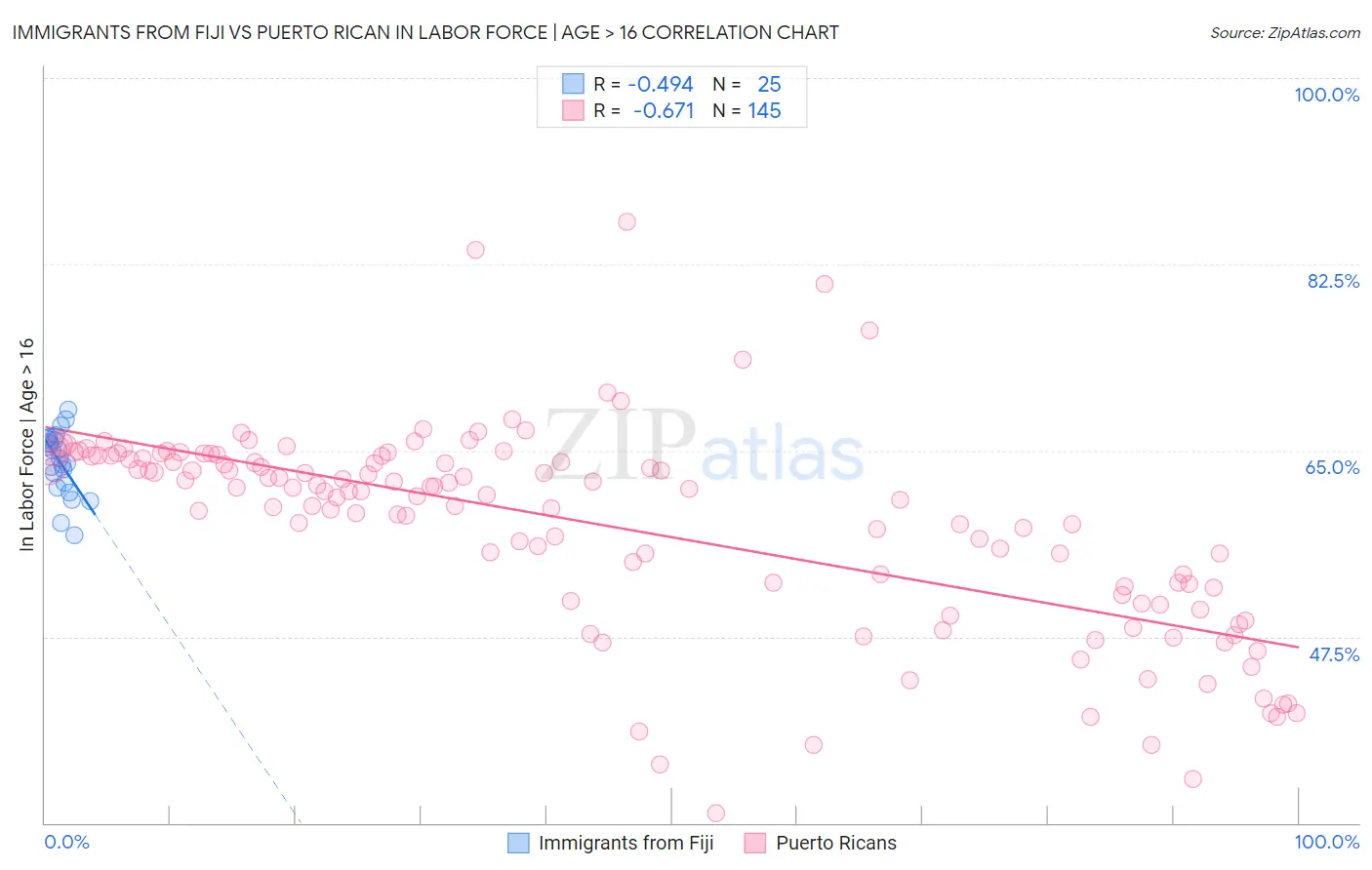 Immigrants from Fiji vs Puerto Rican In Labor Force | Age > 16