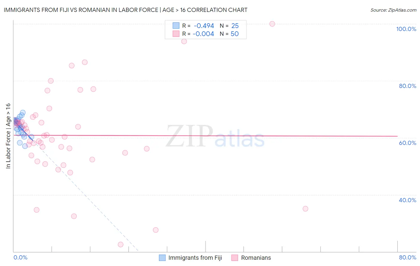 Immigrants from Fiji vs Romanian In Labor Force | Age > 16